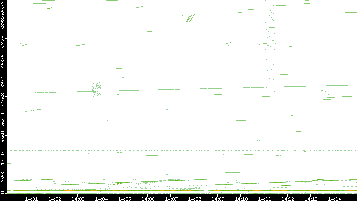 Src. Port vs. Time