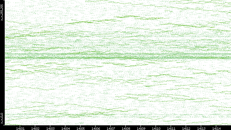 Dest. IP vs. Time