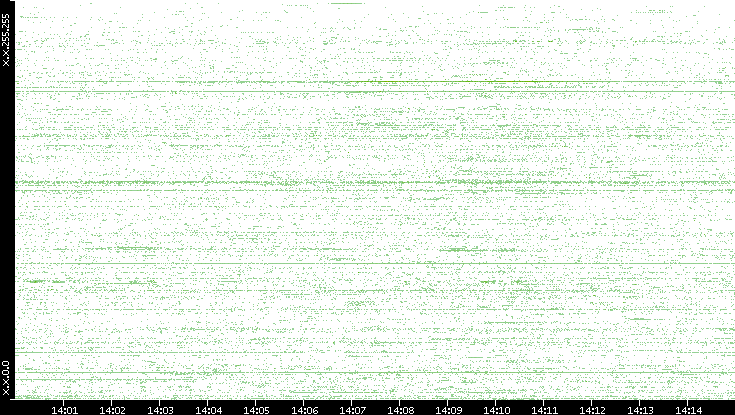 Src. IP vs. Time