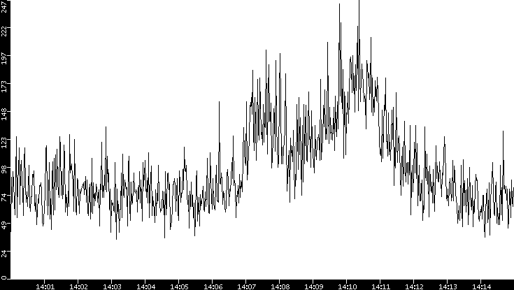 Throughput vs. Time