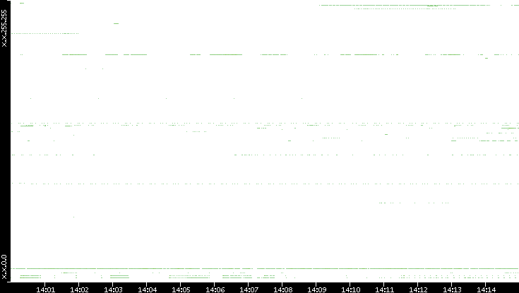 Dest. IP vs. Time