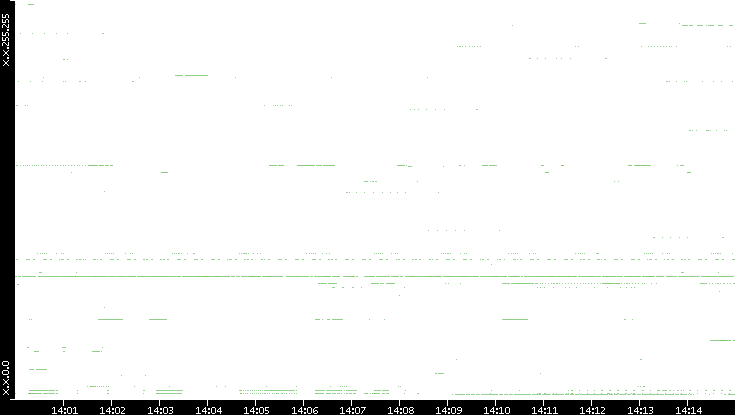 Src. IP vs. Time