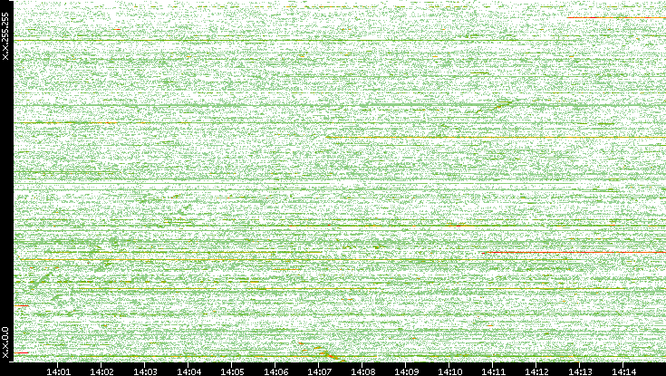 Src. IP vs. Time