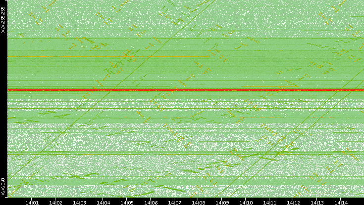 Dest. IP vs. Time
