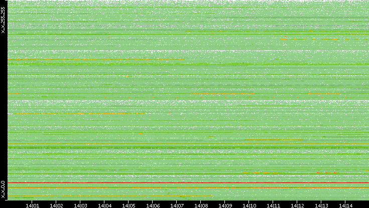 Src. IP vs. Time