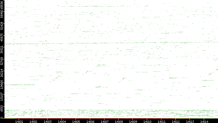 Src. Port vs. Time