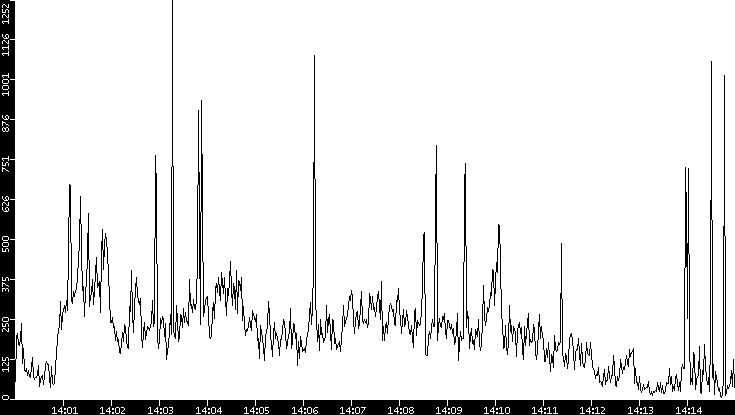 Throughput vs. Time