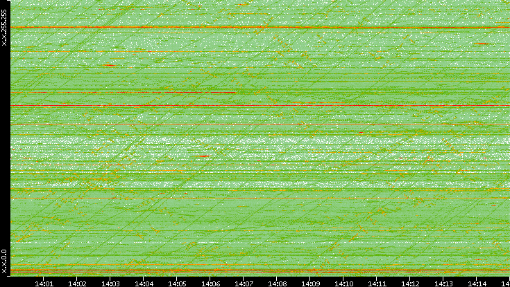 Dest. IP vs. Time
