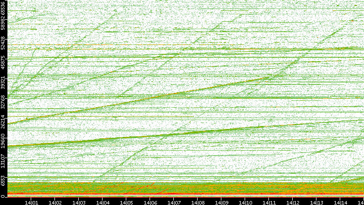 Dest. Port vs. Time