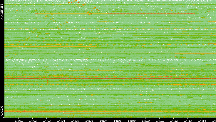 Src. IP vs. Time