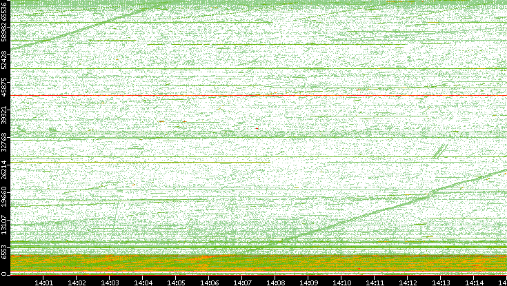 Src. Port vs. Time