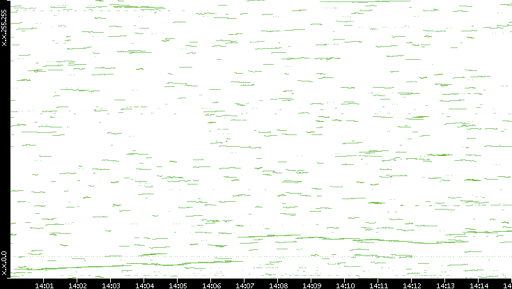 Dest. IP vs. Time
