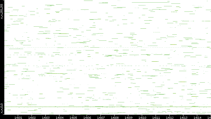 Src. IP vs. Time
