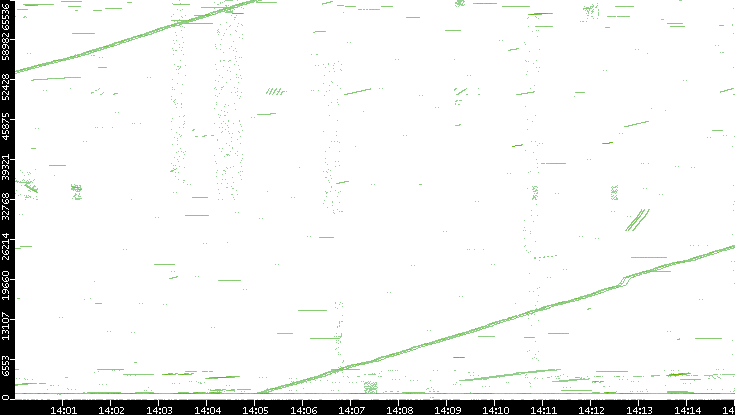 Src. Port vs. Time