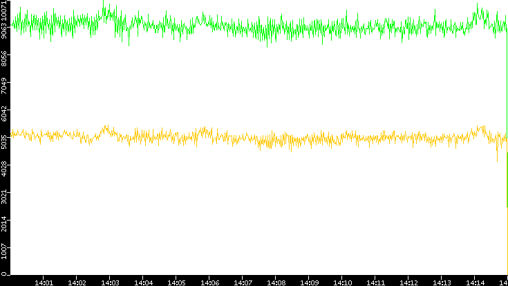 Entropy of Port vs. Time