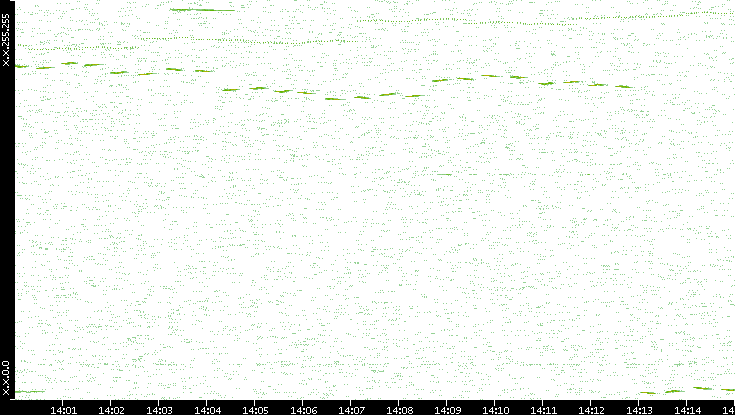 Dest. IP vs. Time