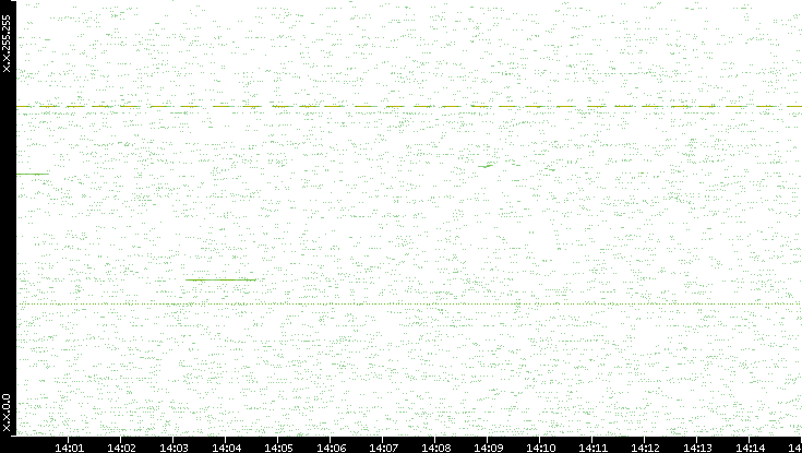 Src. IP vs. Time