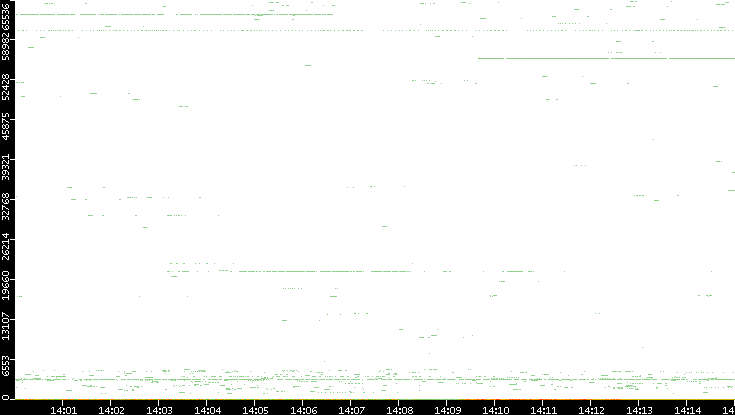 Src. Port vs. Time