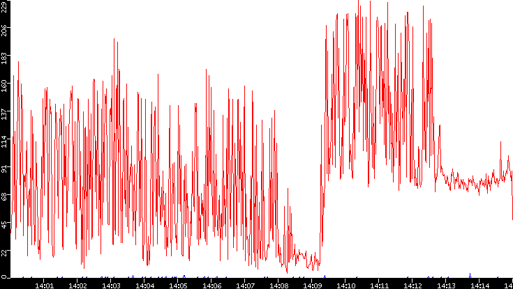 Nb. of Packets vs. Time