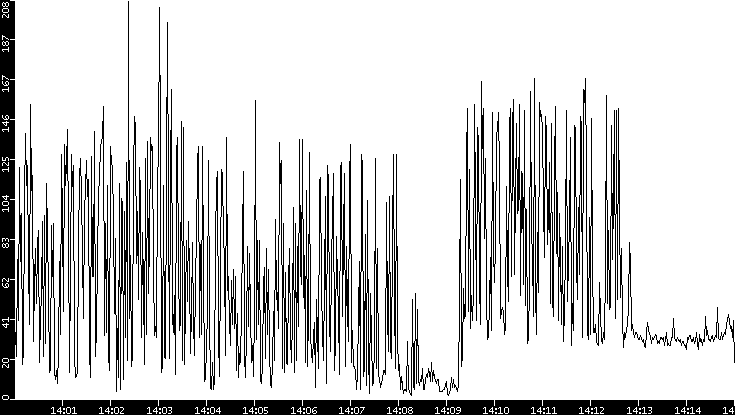 Throughput vs. Time