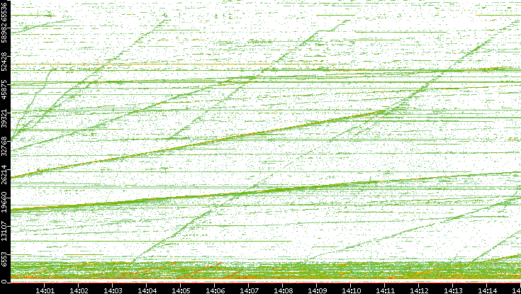 Dest. Port vs. Time