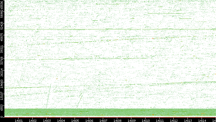 Src. Port vs. Time