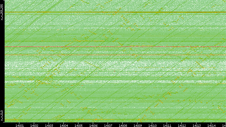 Dest. IP vs. Time