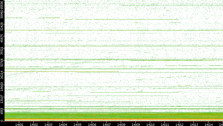 Dest. Port vs. Time