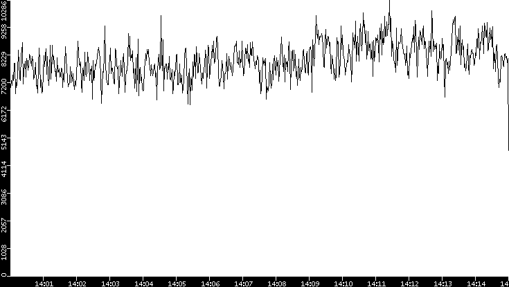 Throughput vs. Time
