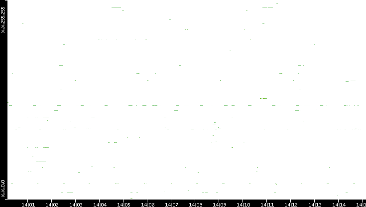 Dest. IP vs. Time