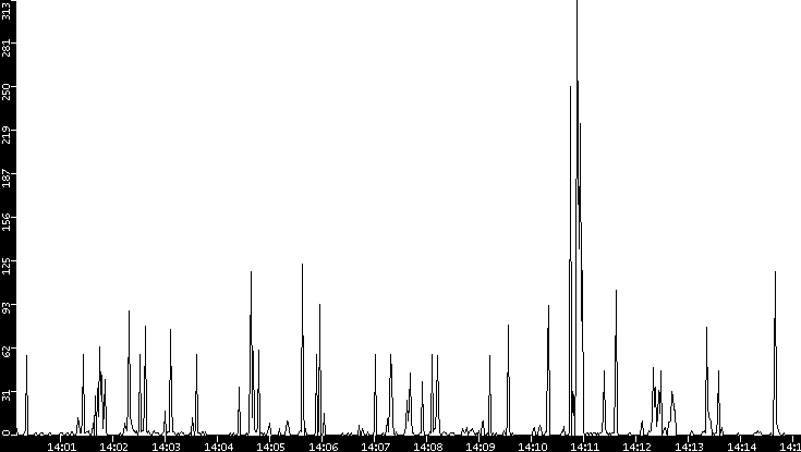 Throughput vs. Time