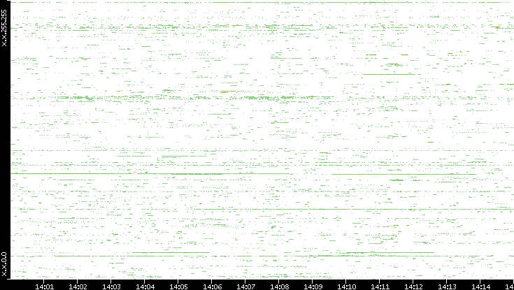Src. IP vs. Time