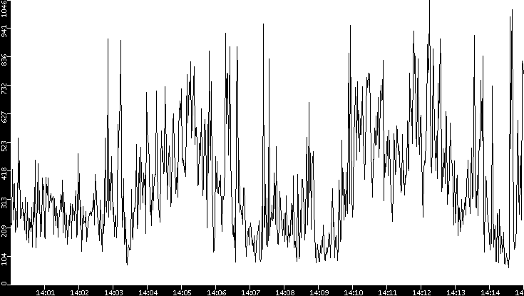 Average Packet Size vs. Time