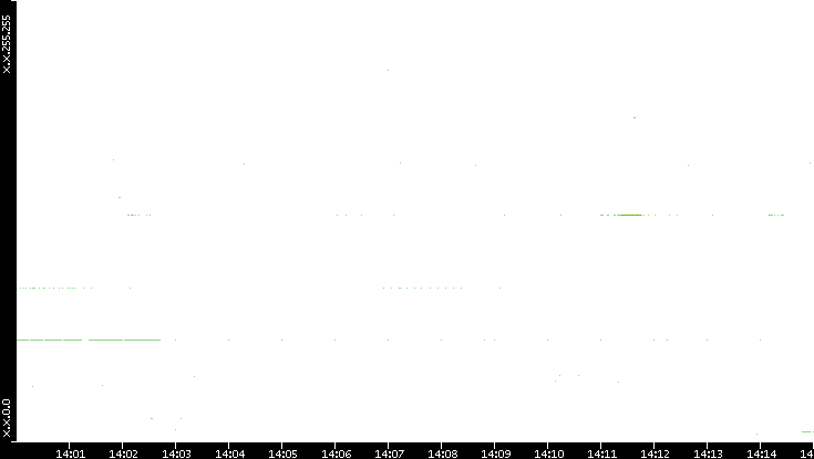 Dest. IP vs. Time