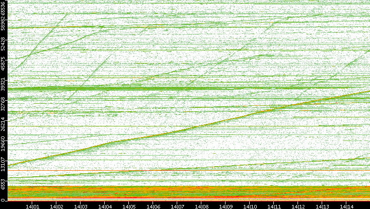 Dest. Port vs. Time