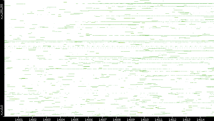 Src. IP vs. Time