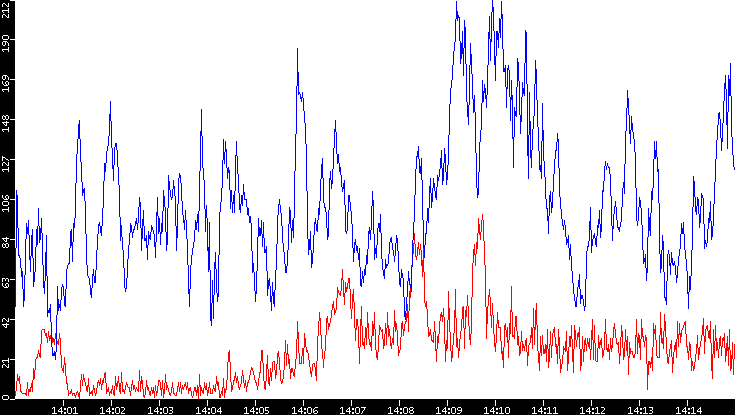 Nb. of Packets vs. Time