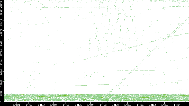 Src. Port vs. Time