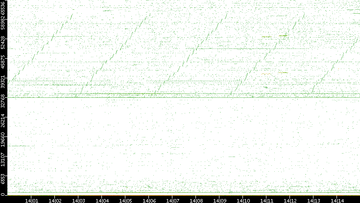 Src. Port vs. Time