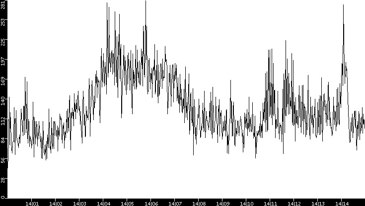 Throughput vs. Time