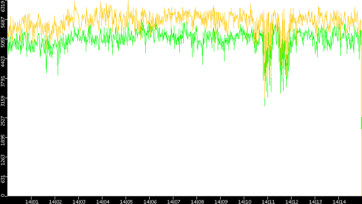 Entropy of Port vs. Time