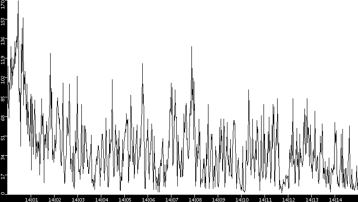 Throughput vs. Time