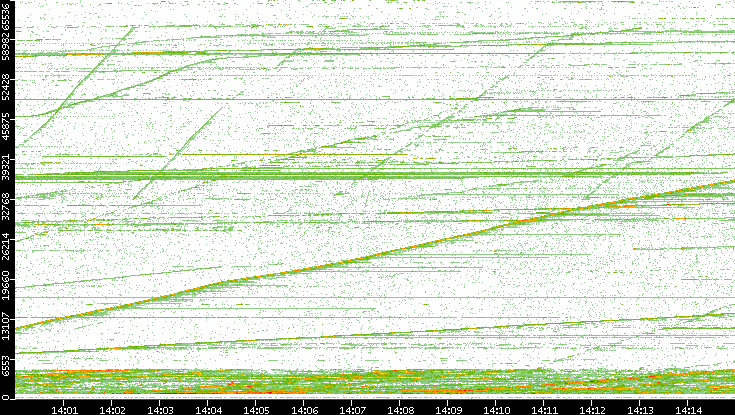 Dest. Port vs. Time