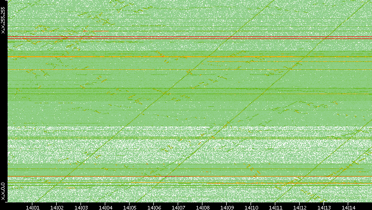 Dest. IP vs. Time