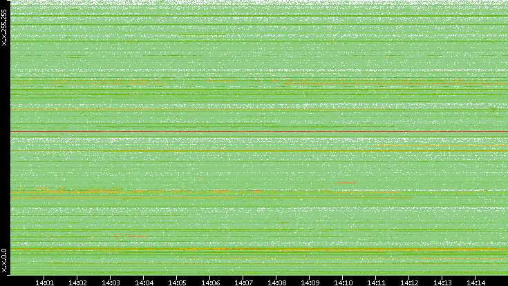 Src. IP vs. Time