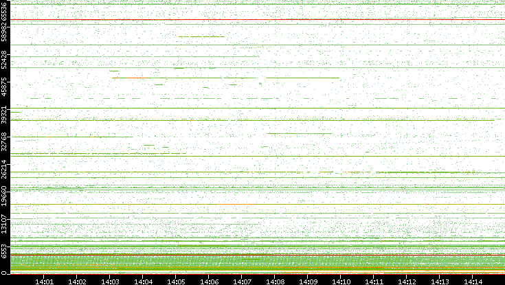 Src. Port vs. Time
