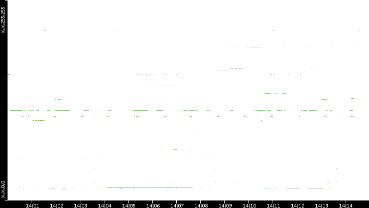 Dest. IP vs. Time