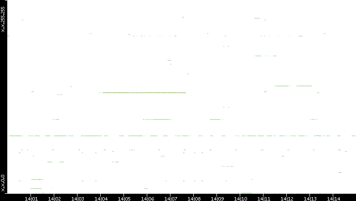 Src. IP vs. Time