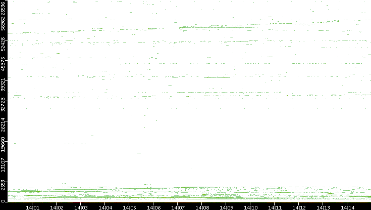 Dest. Port vs. Time