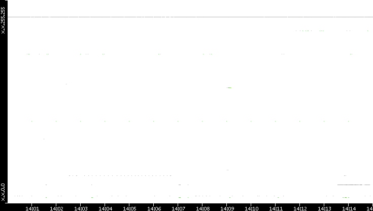 Src. IP vs. Time